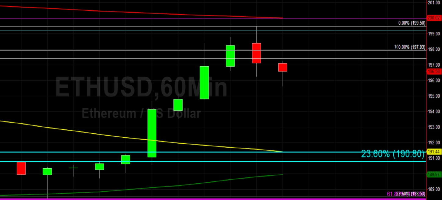 ETH/USD Higher Then Off Ahead of 199.50 Pressure: Sally Ho's Technical Analysis 13 May 2020 ETH