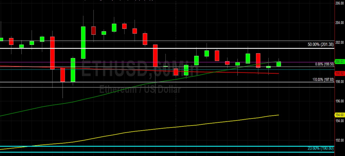 ETH/USD Orbits 200 After 205 Headwinds: Sally Ho's Technical Analysis 15 May 2020 ETH