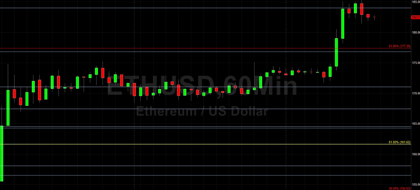 ETH/USD Absorbs 184.01: Sally Ho's Technical Analysis 18 April 2020 ETH