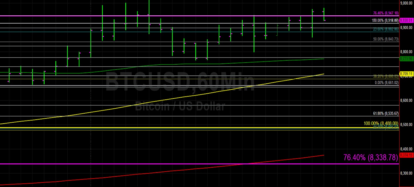 Sally Ho's Technical Analysis 18 January 2020 BTC ETH