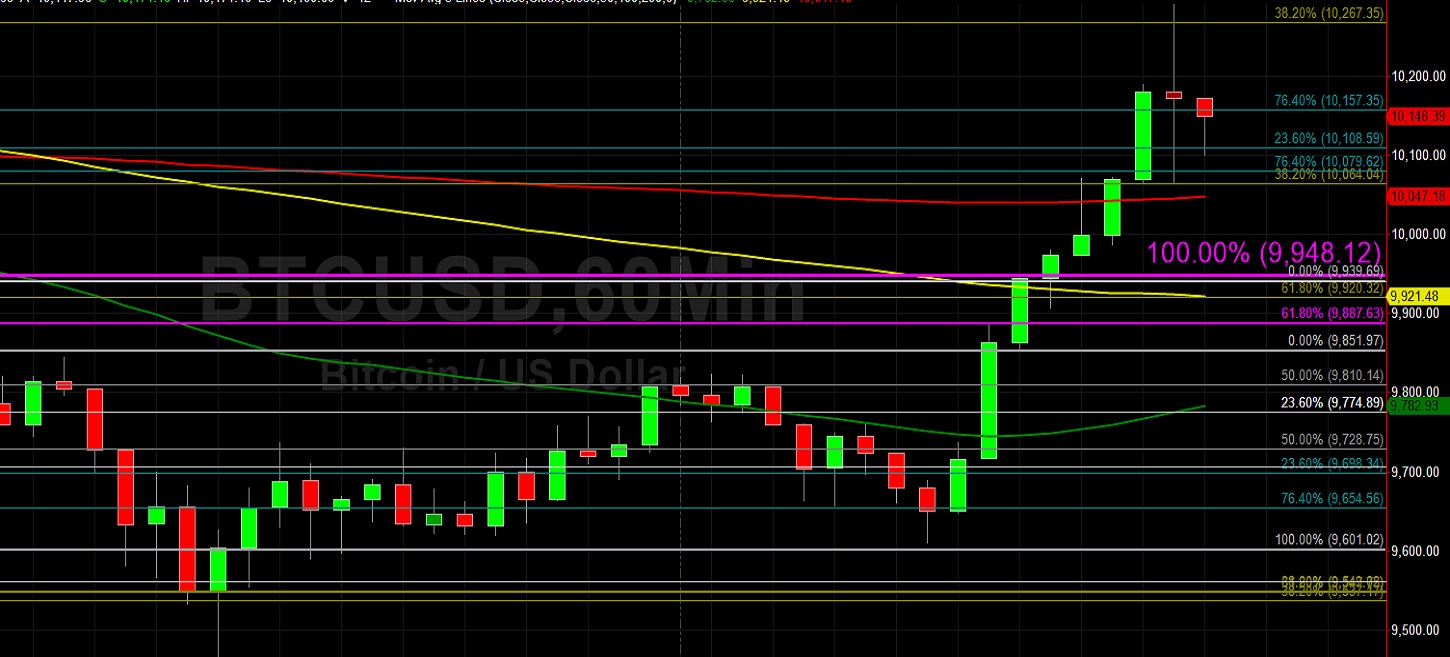 Sally Ho's Technical Analysis 19 February 2020 BTC ETH