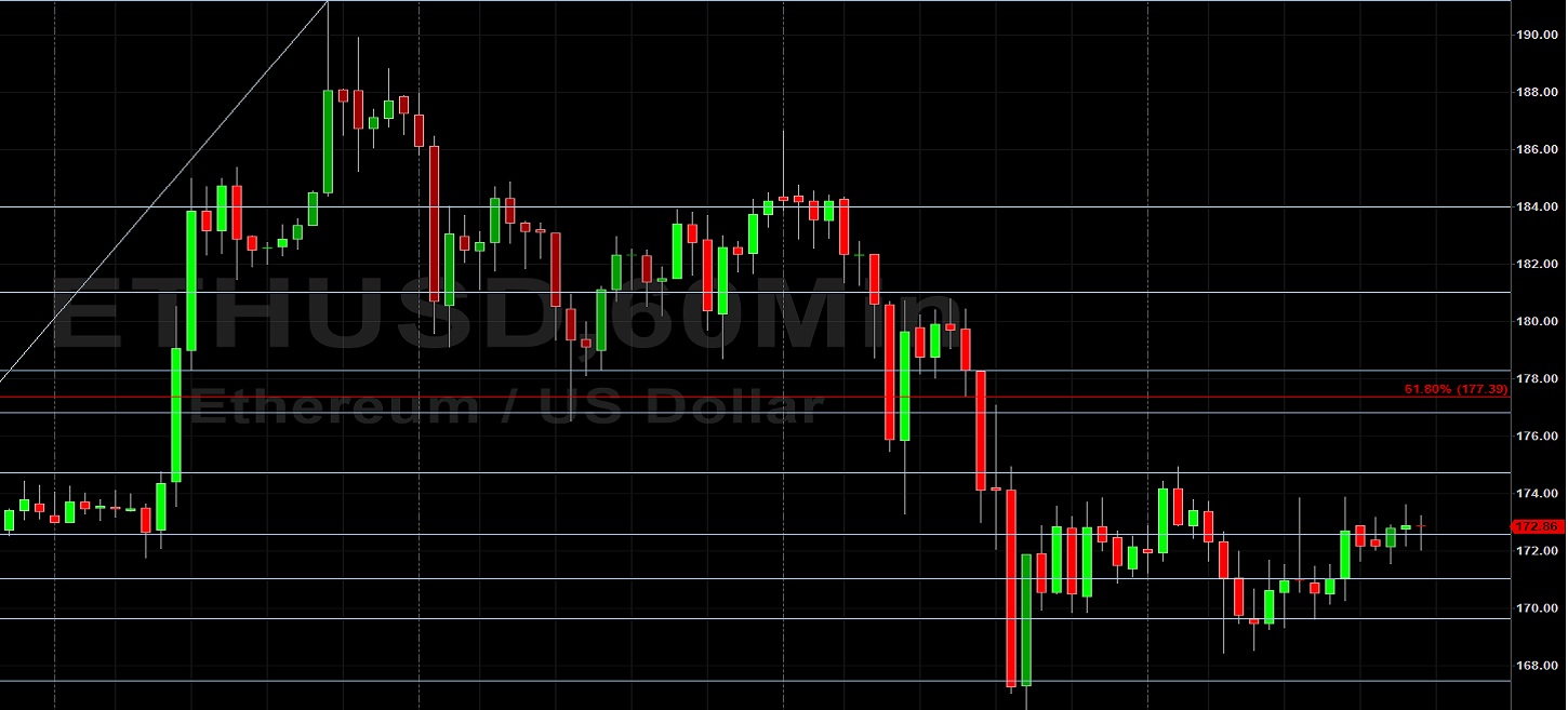 Technical Trouble for ETH/USD at 174.93: Sally Ho's Technical Analysis 21 April 2020 ETH