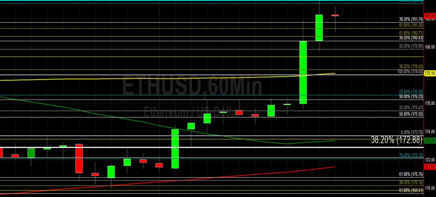 ETH/USD Eyeing 184.01 Again: Sally Ho's Technical Analysis 22 April 2020 ETH