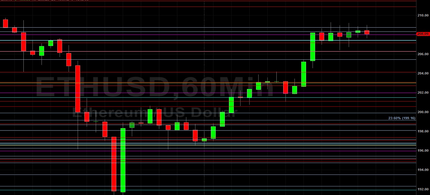ETH/USD Circles 208.32 After Comeback: Sally Ho's Technical Analysis 22 May 2020 ETH