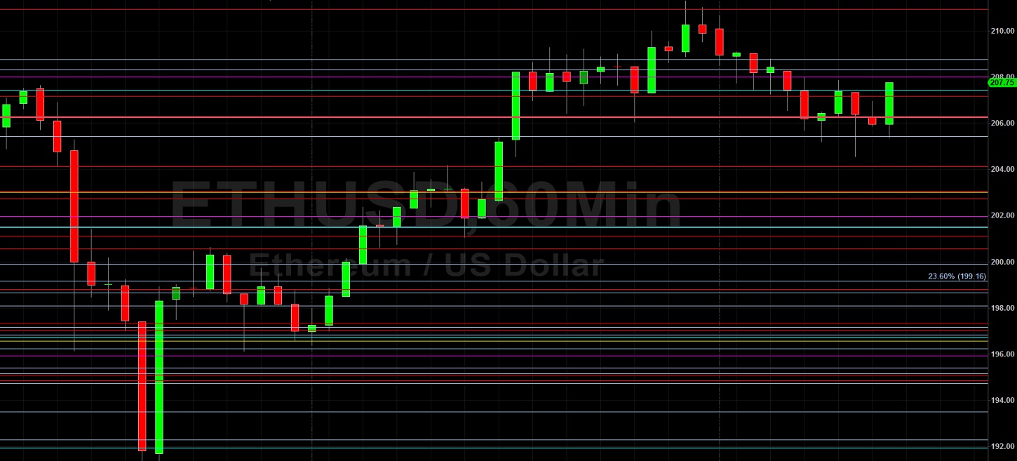 ETH/USD Bulls Emerge Around 205.44: Sally Ho's Technical Analysis 23 May 2020 ETH