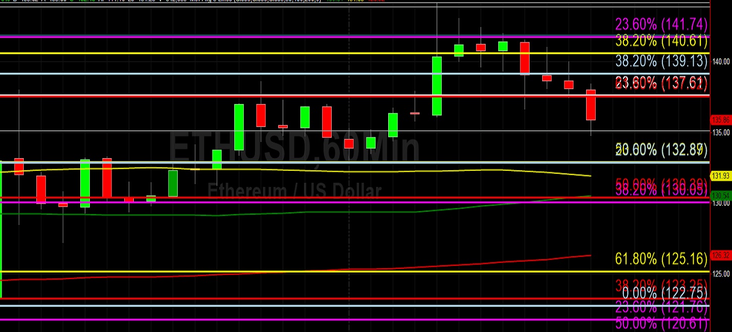 144 eth to usd