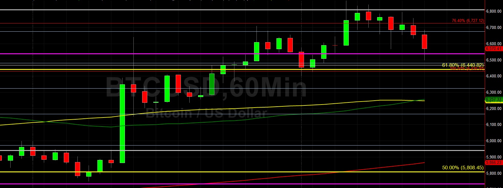 BTC/USD Tests Key 6842 Target, Then Declines: Sally Ho's Technical Analysis 25 March 2020 BTC
