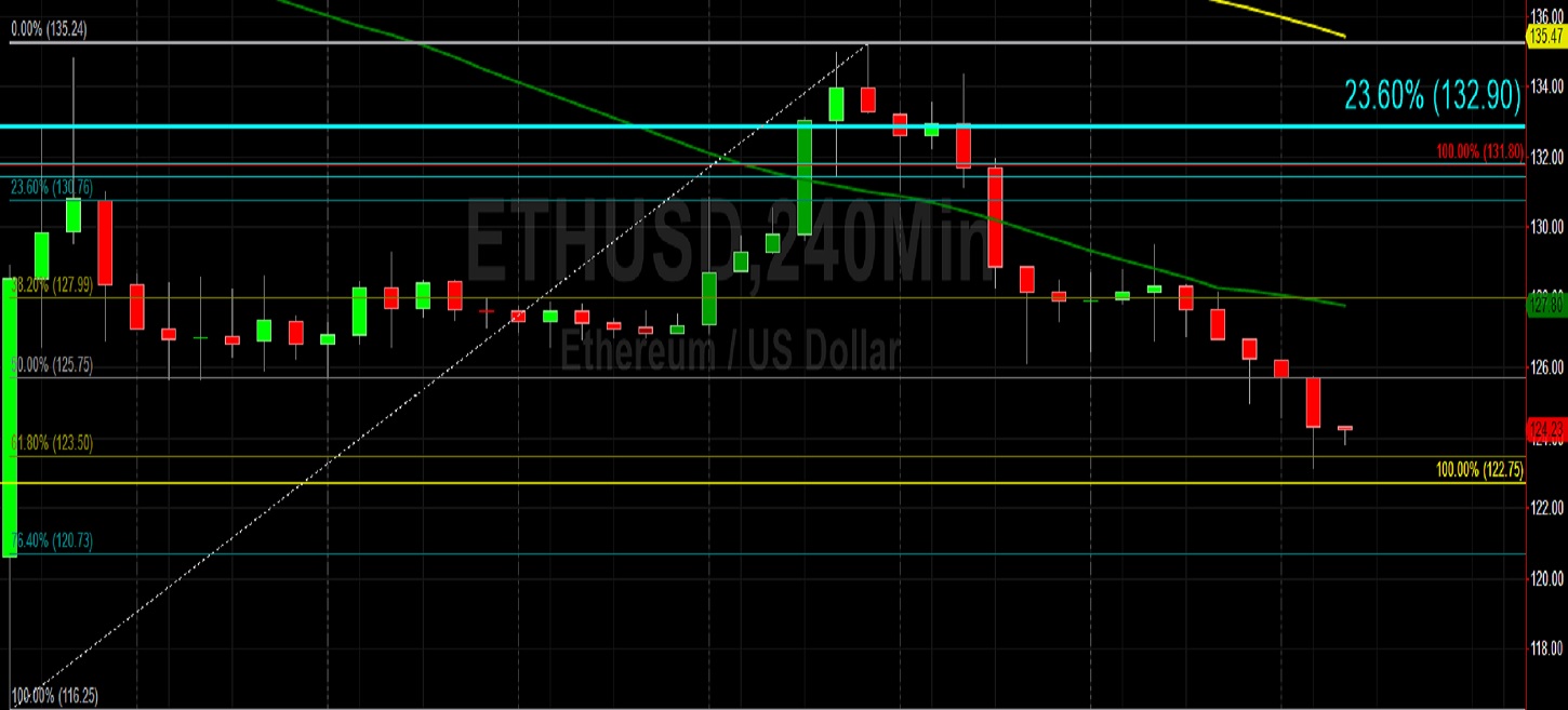 Sally Ho's Technical Analysis 26 December 2019 BTC ETH