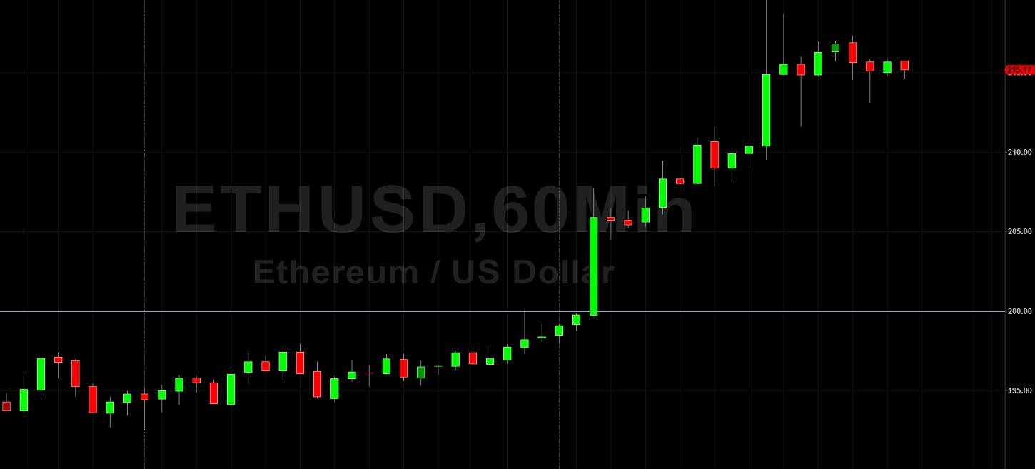 ETH/USD Blasts Above 200 to 219 Area: Sally Ho's Technical Analysis 29 April 2020 ETH