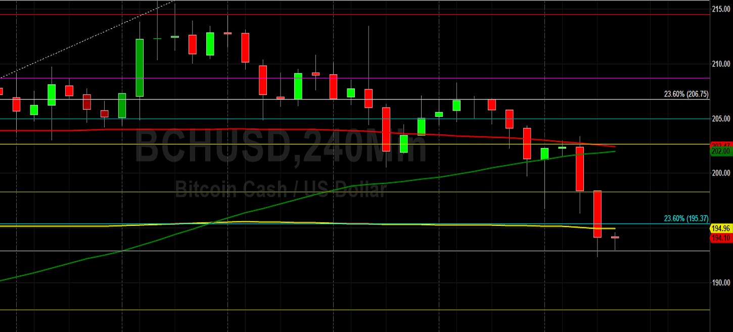 Sally Ho's Technical Analysis 3 January 2020 LTC BCH