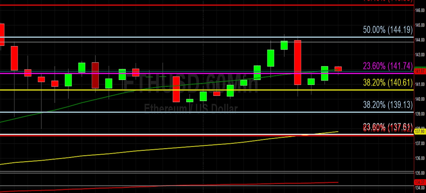 Headwinds at 144 Knock ETH/USD Lower: Sally Ho's Technical Analysis 4 April 2020 ETH