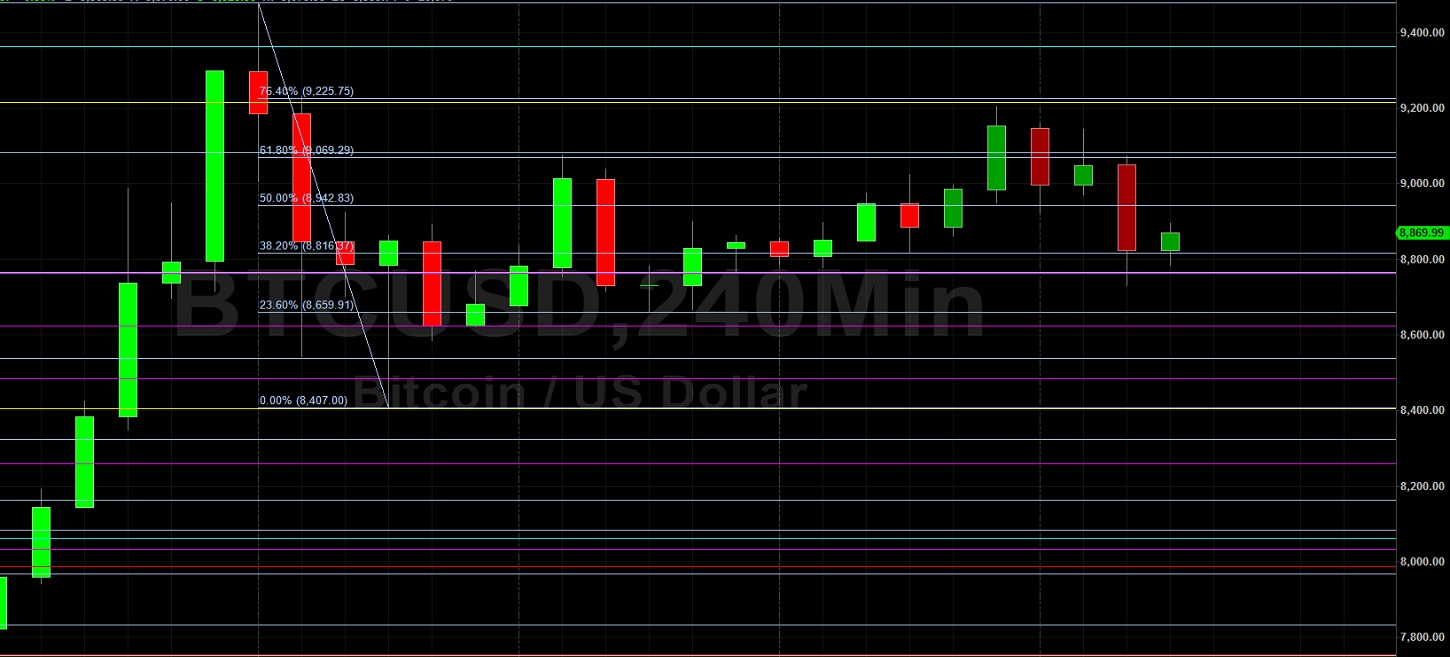 BTC/USD Bulls Eye 9225.75: Sally Ho's Technical Analysis 4 May 2020 BTC