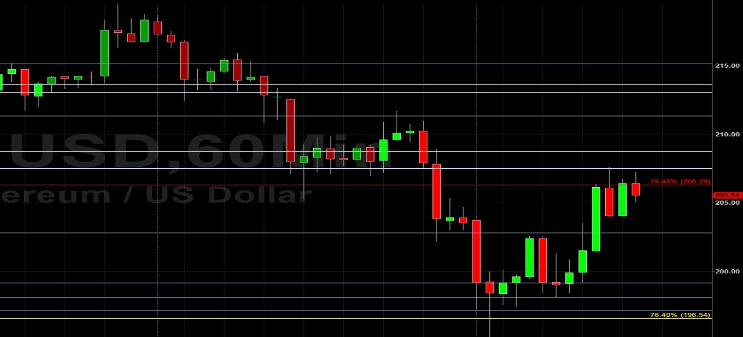 Stops Below 206.29 Push ETH/USD Below 200 Before Recovery: Sally Ho's Technical Analysis 4 May 2020 - ETH
