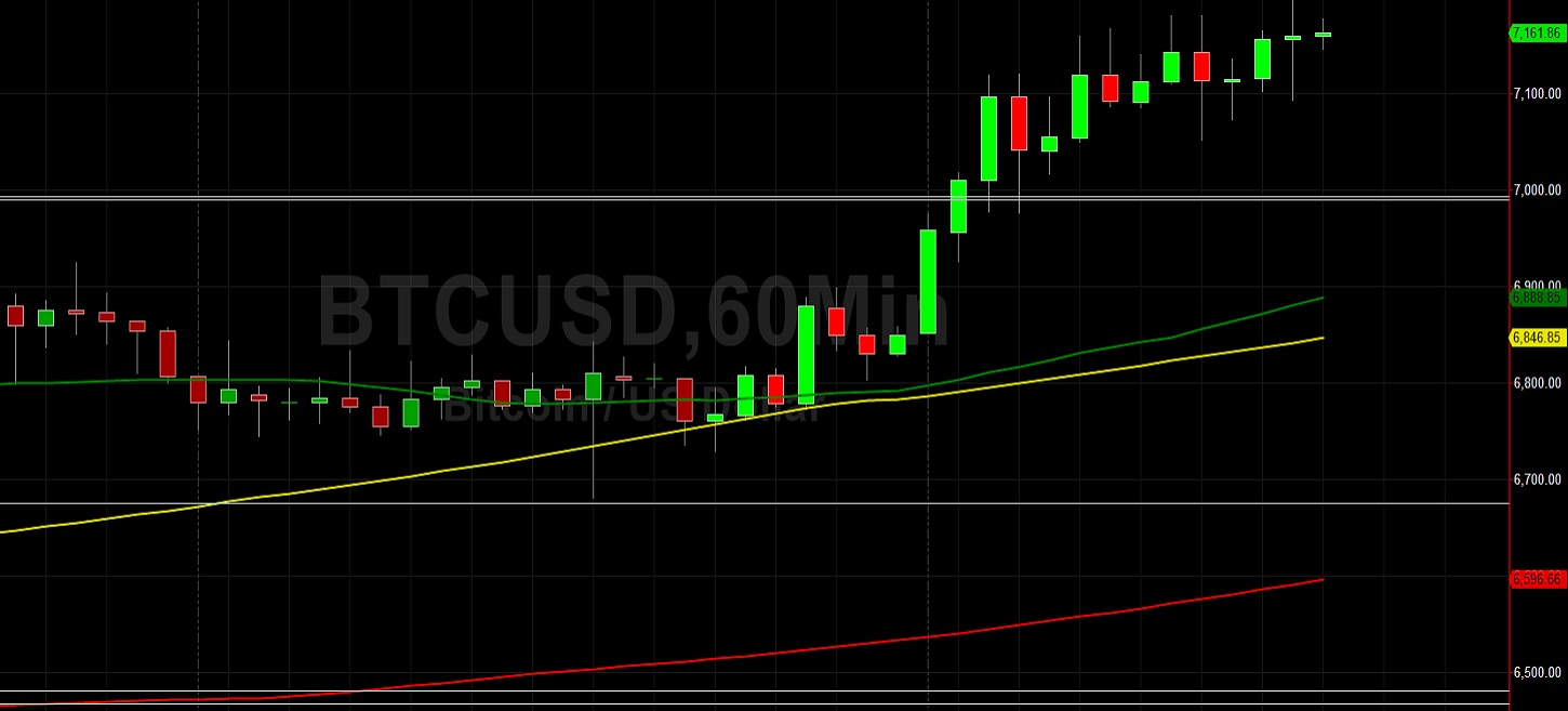BTC/USD Bid and Eyes 7411: Sally Ho's Technical Analysis 7 April 2020 BTC