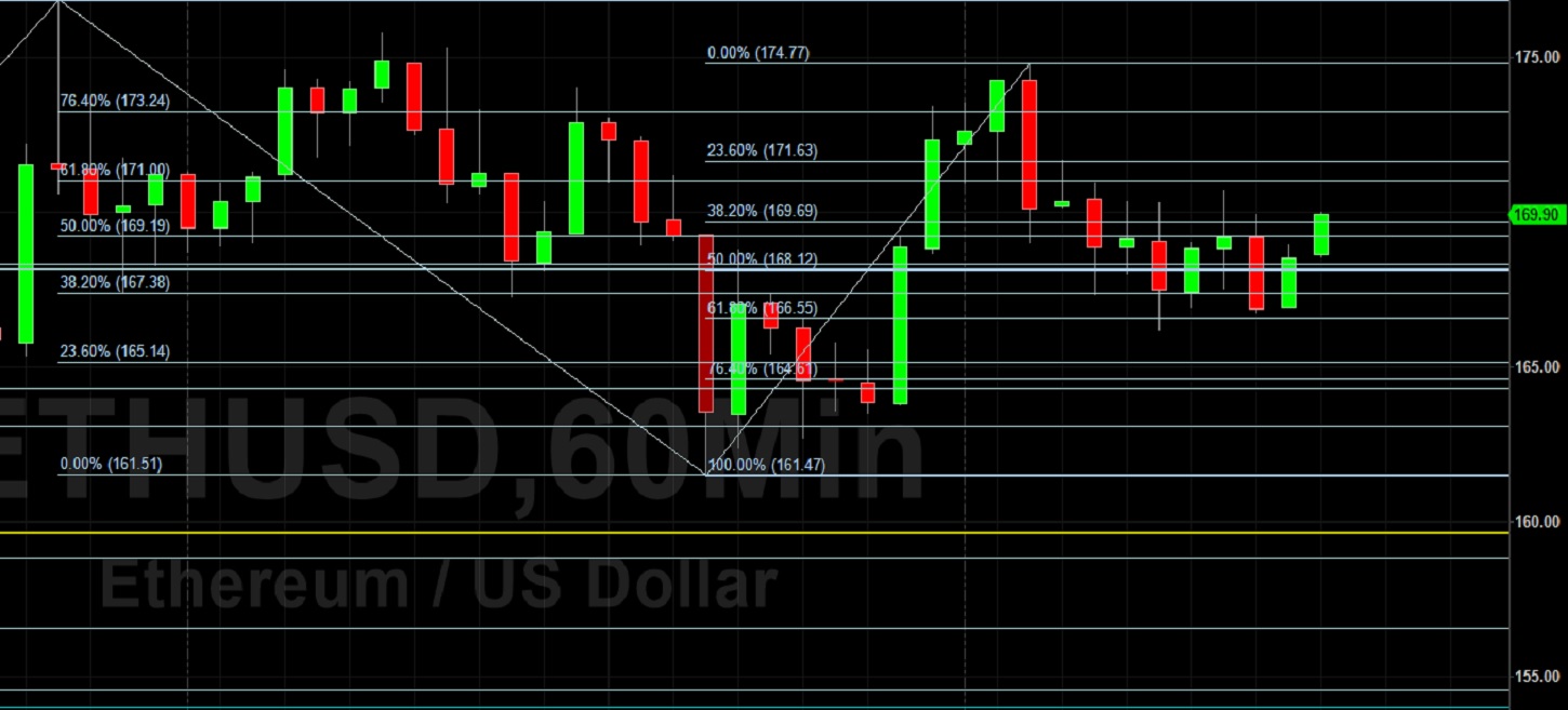 ETH/USD Holds 165.00 Level: Sally Ho's Technical Analysis 8 April 2020 ETH