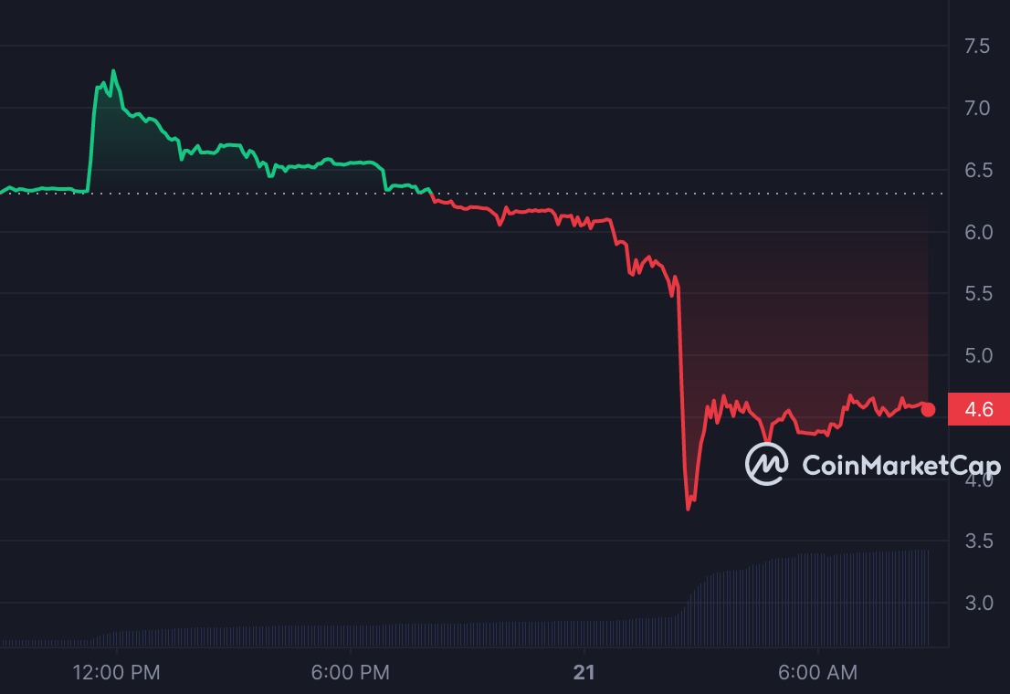 CoinMarketCap data // $TORN