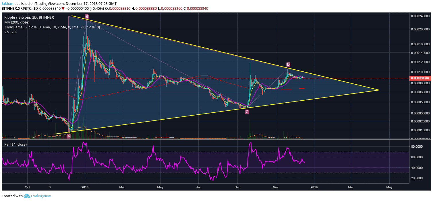 XRP Price Comes Under Pressure but Losses Appear Small