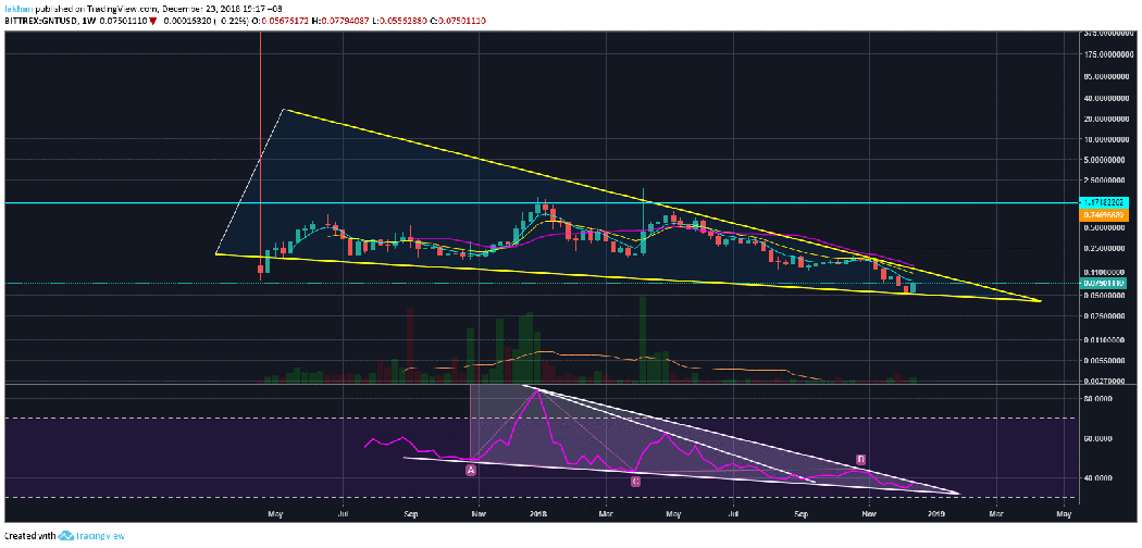 Golem Coin Chart