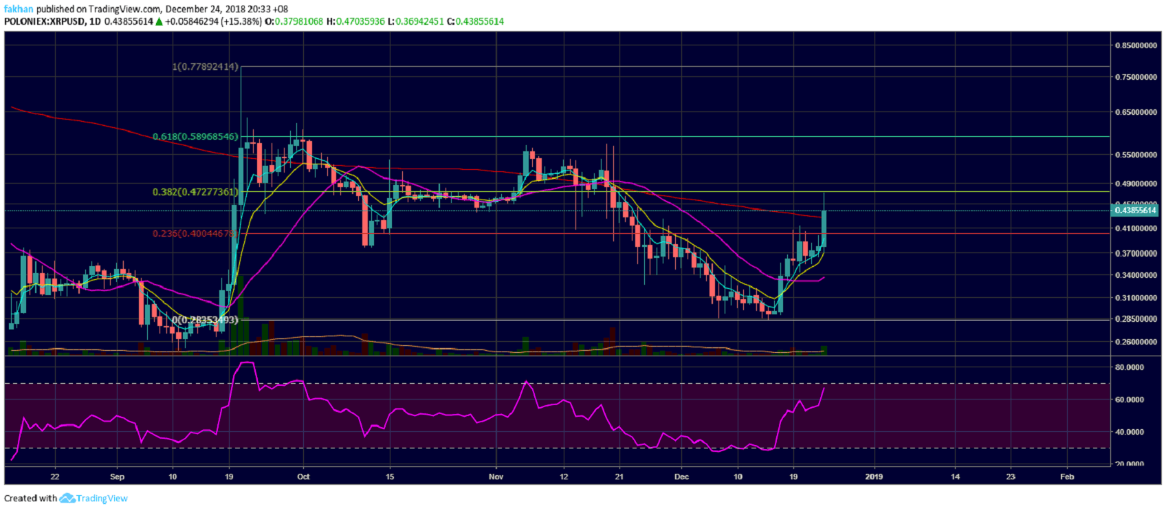 Today's Top Crypto Coin Market Price Analysis: