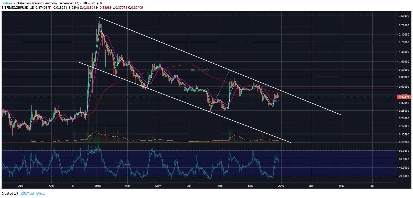 Price Watch: Bitcoin, Ethereum, Ripple, Bitcoin Cash and Litecoin Begin to Stabilize