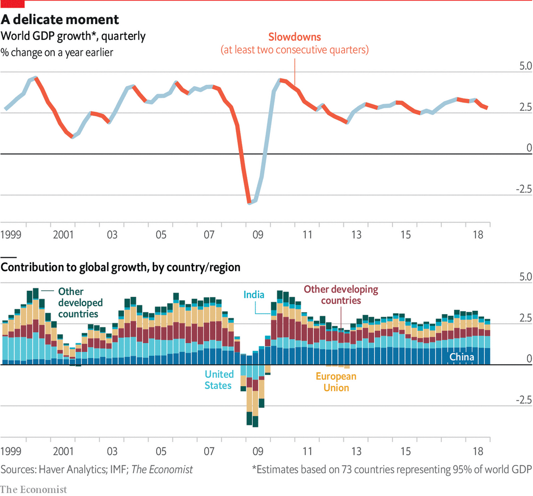 World economy is. World GDP growth. Growth of the Global economy. World GDP graph. Global GDP.