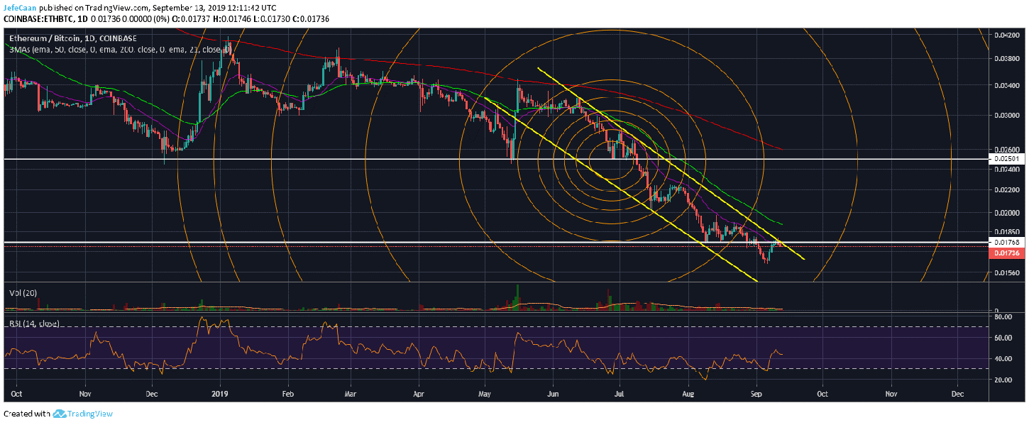 Ethereum (ETH) Eyes Significant Further Downside Against Bitcoin (BTC)
