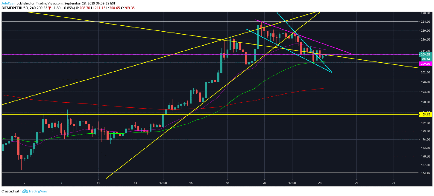 Ethereum (ETH) Breaks Above Falling Wedge But Fails To Push For Reversal