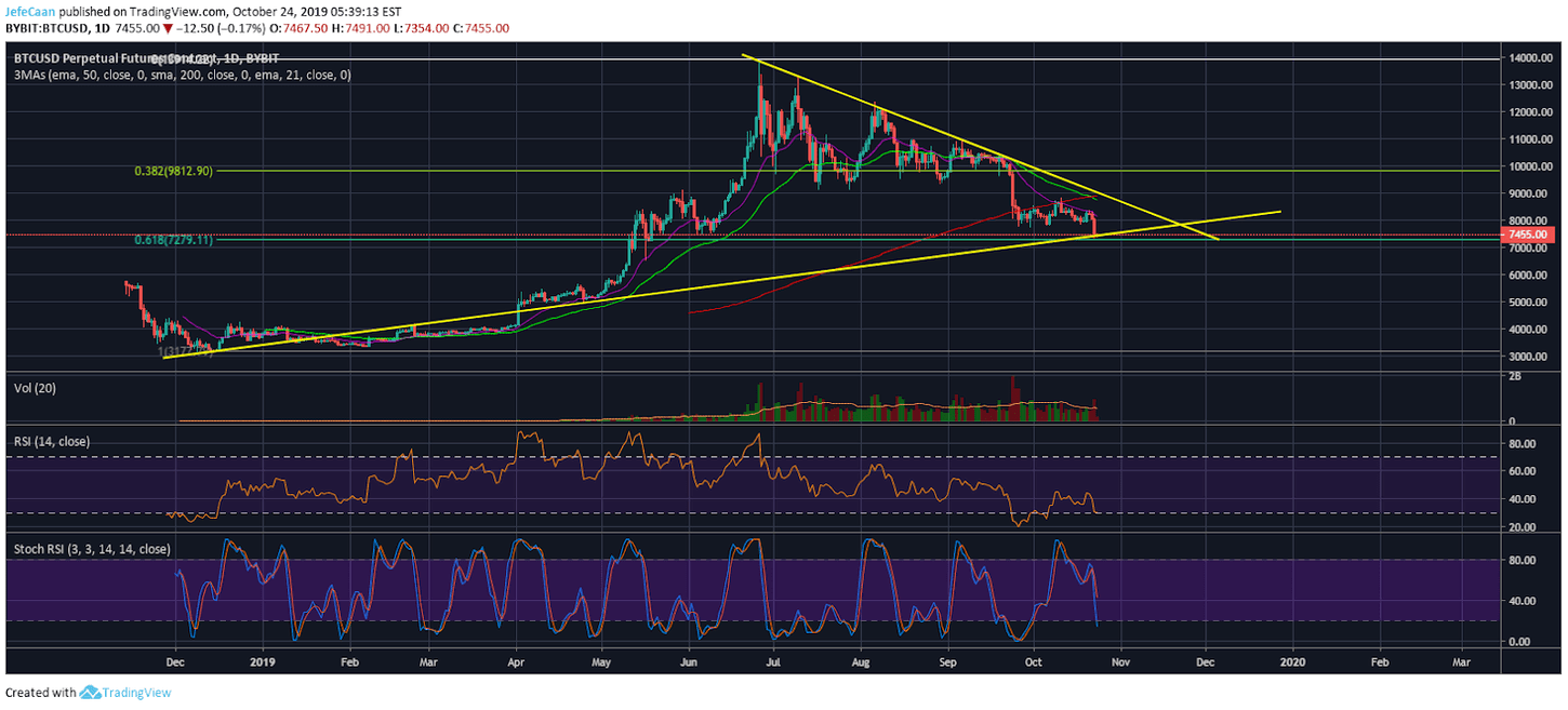 Bitcoin (BTC) Bullish Setup Remains Intact Despite The Devastating Crash