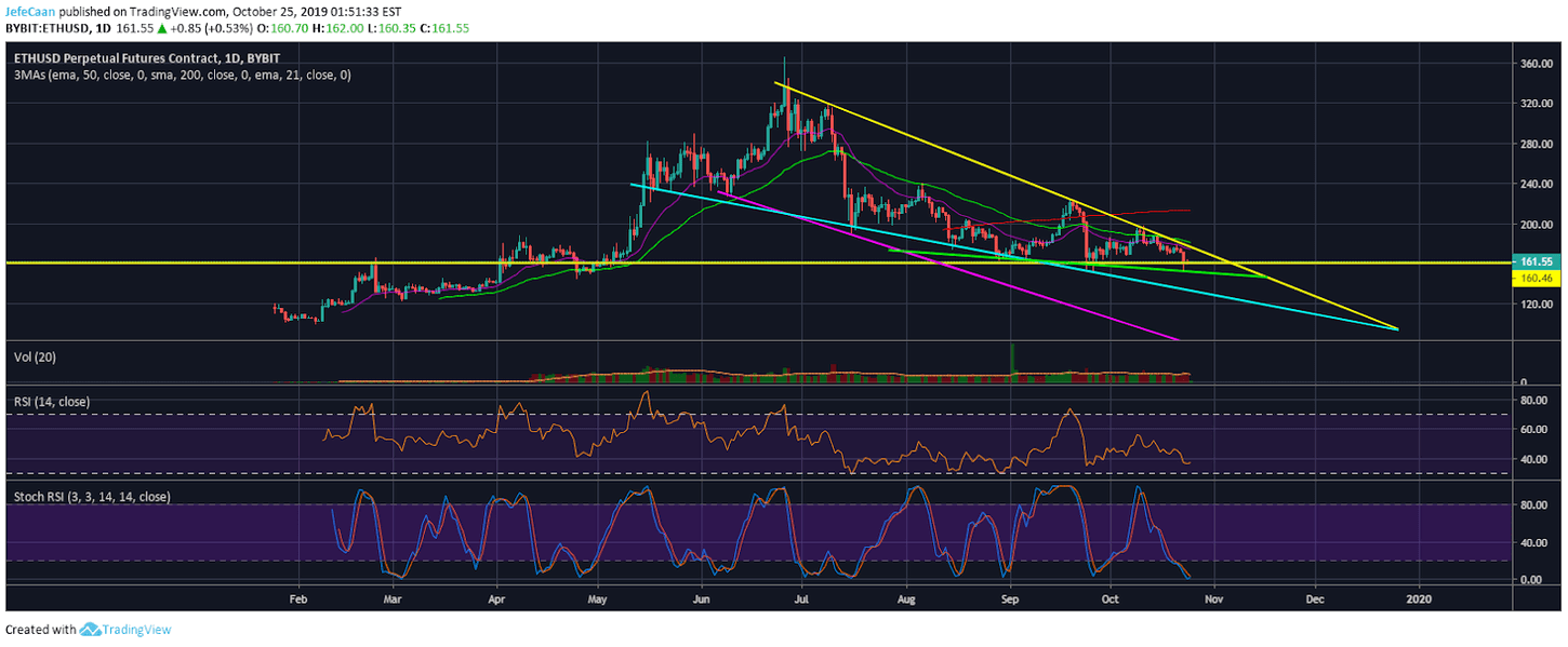 Ethereum (ETH) Could Decline To Another Falling Wedge Before Reversal