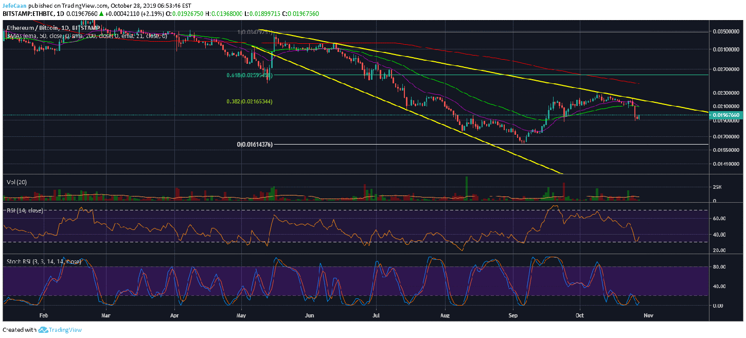 Ethereum (ETH) Expected To Crash Hard Against Bitcoin (BTC) In Weeks Ahead
