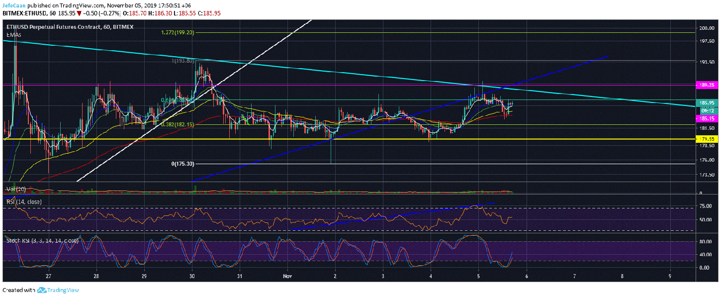 Ethereum (ETH) Bulls Expect Further Upside Despite Looming Dangers
