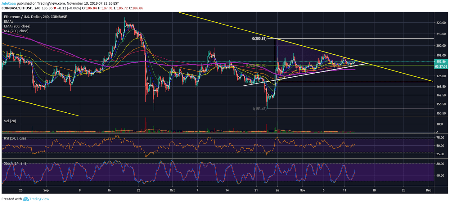 Could Ethereum (ETH) See Another Fakeout?