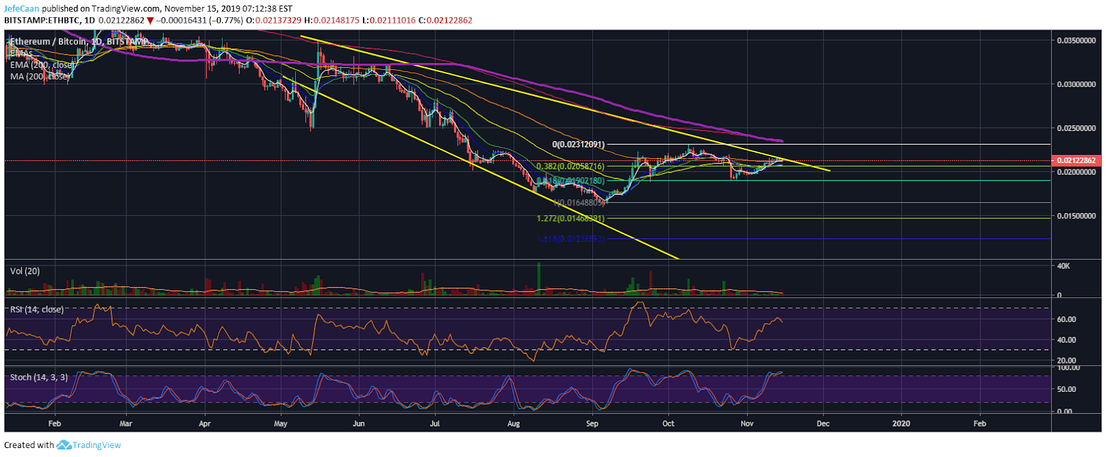 Ethereum (ETH) Stands To Lose A Lot Against Bitcoin (BTC)