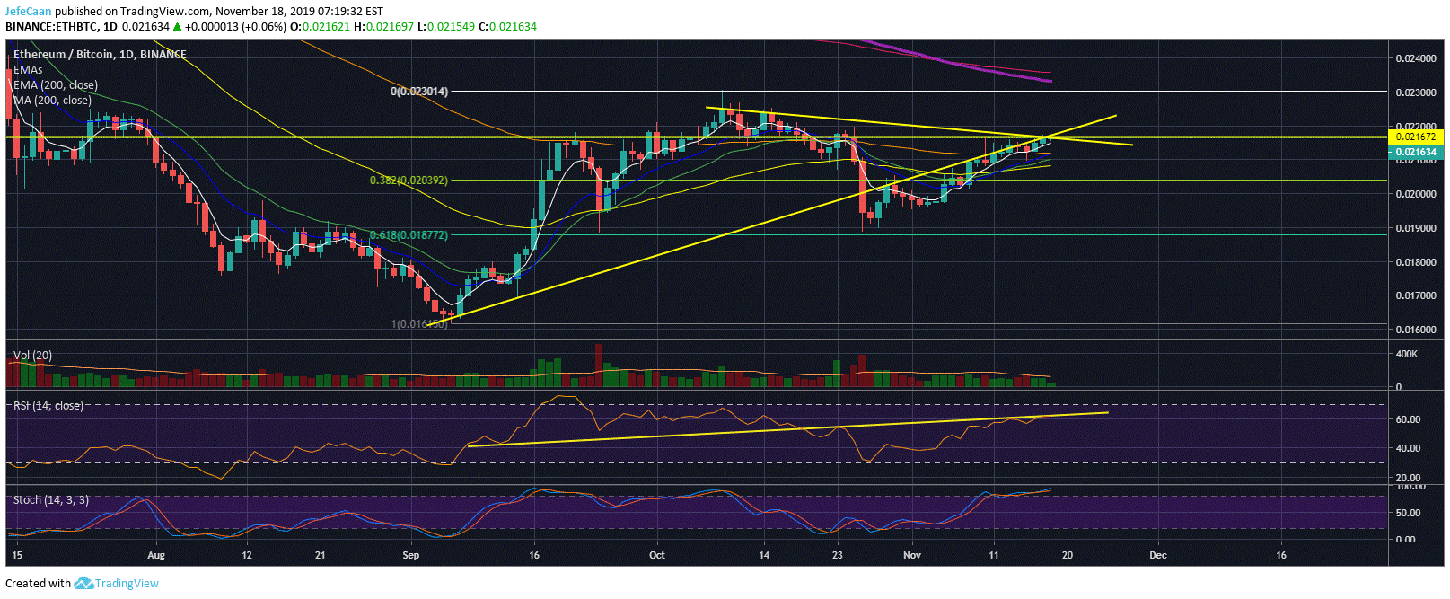 Ethereum Trend Chart