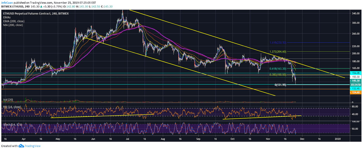 Ethereum (ETH) Might See Short Term Relief But Correction Far From Over Yet
