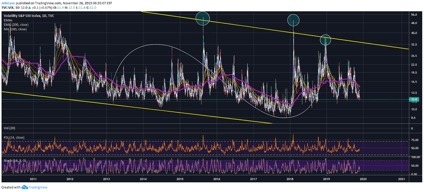 Volatility Index (VIX) Hints At Next Big Move In Bitcoin (BTC)
