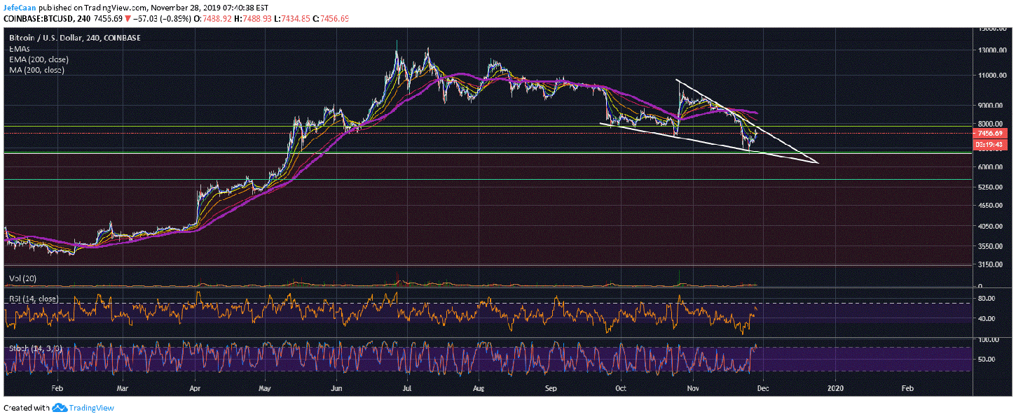 Bitcoin (BTC) Bulls Won’t Give Up Without Putting Up A Fight