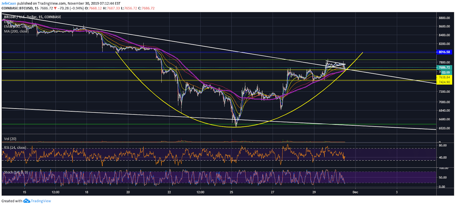 Bitcoin (BTC) Bulls Remain Complacent As Rising Price Raises Expectations