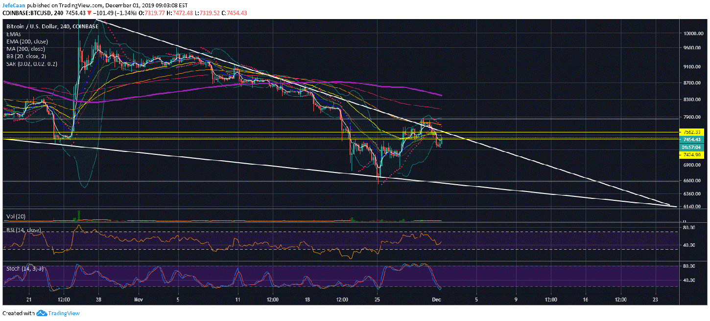 Is Bitcoin (BTC) Ready To Fall Below $7,000 Again?