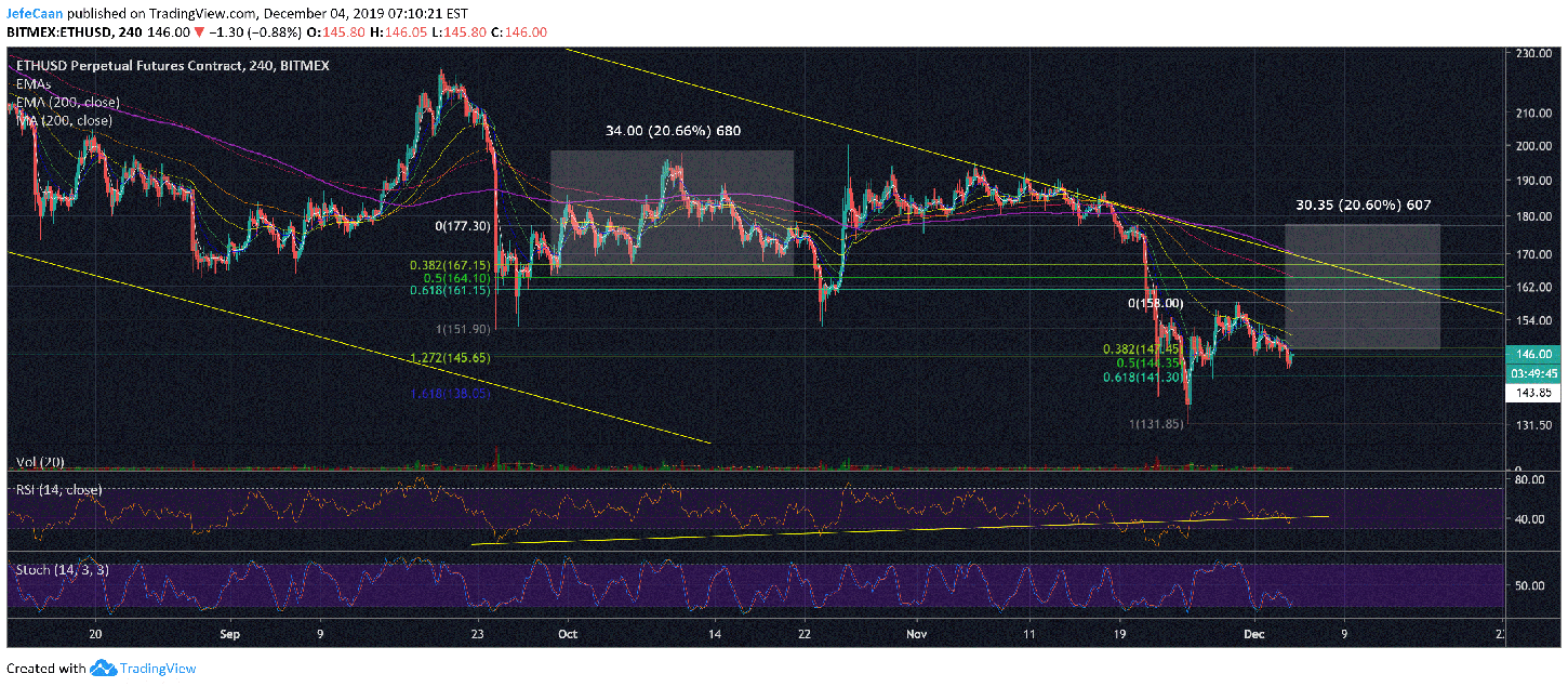 Ethereum (ETH) Could Rally More Than 20% Before The Next Downtrend