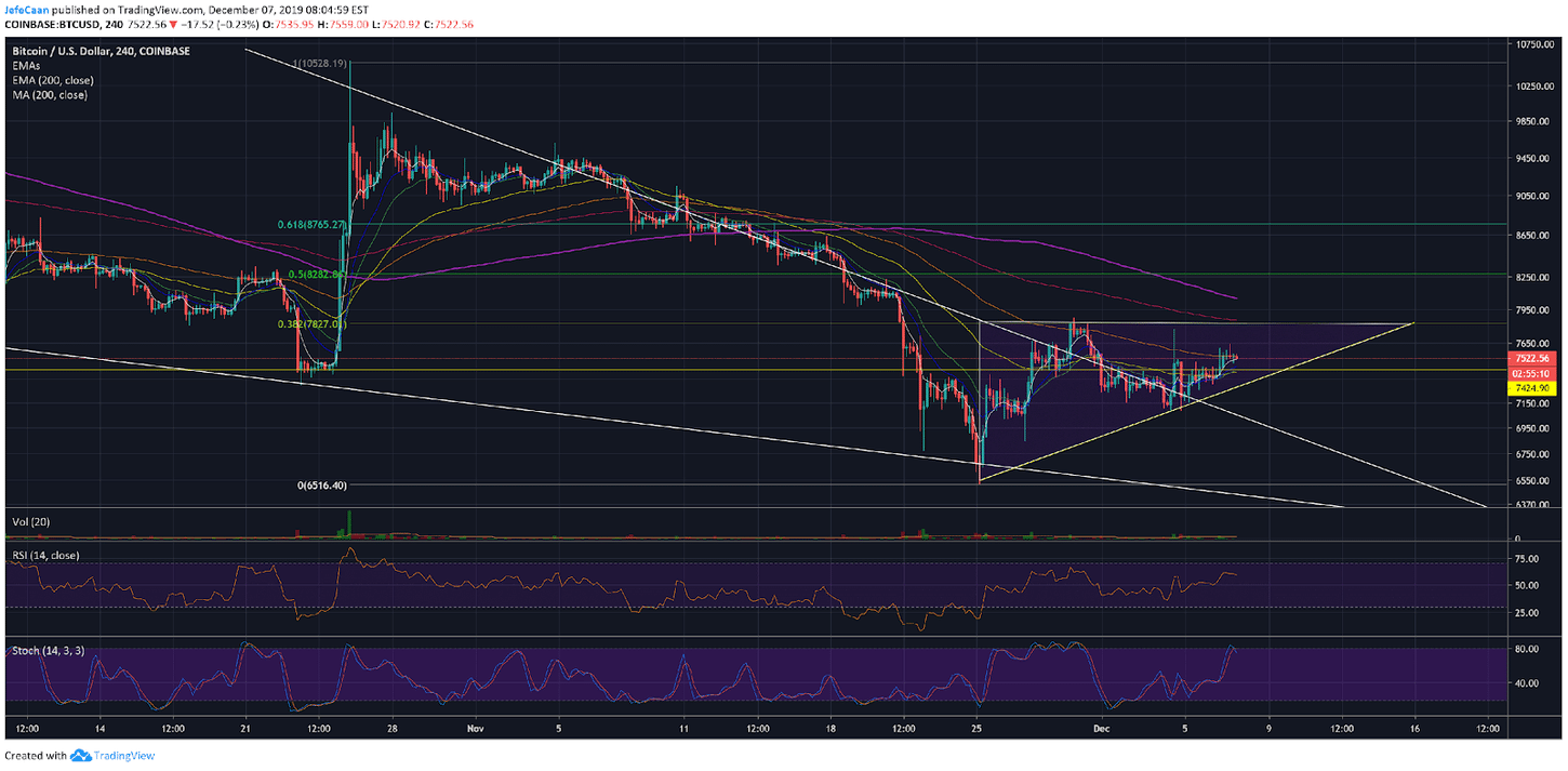 Bitcoin (BTC) Rallies Further Inside The Ascending Triangle But Remains Vulnerable