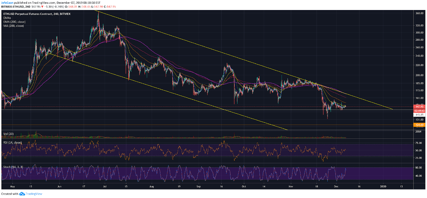 How Much Room Does Ethereum (ETH) Have To Rally Further?