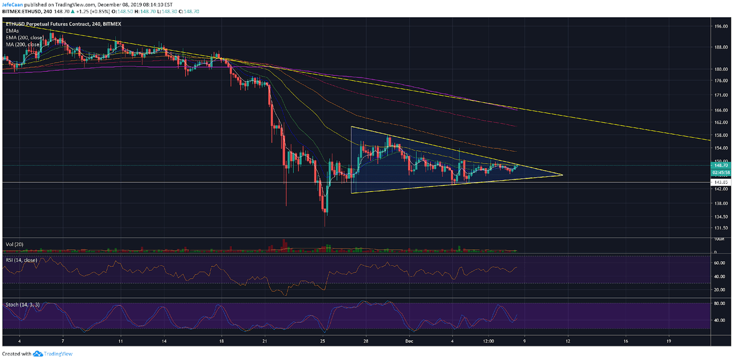 Ethereum (ETH) Primed For Further Gains In The Near Future But Threats Loom Over