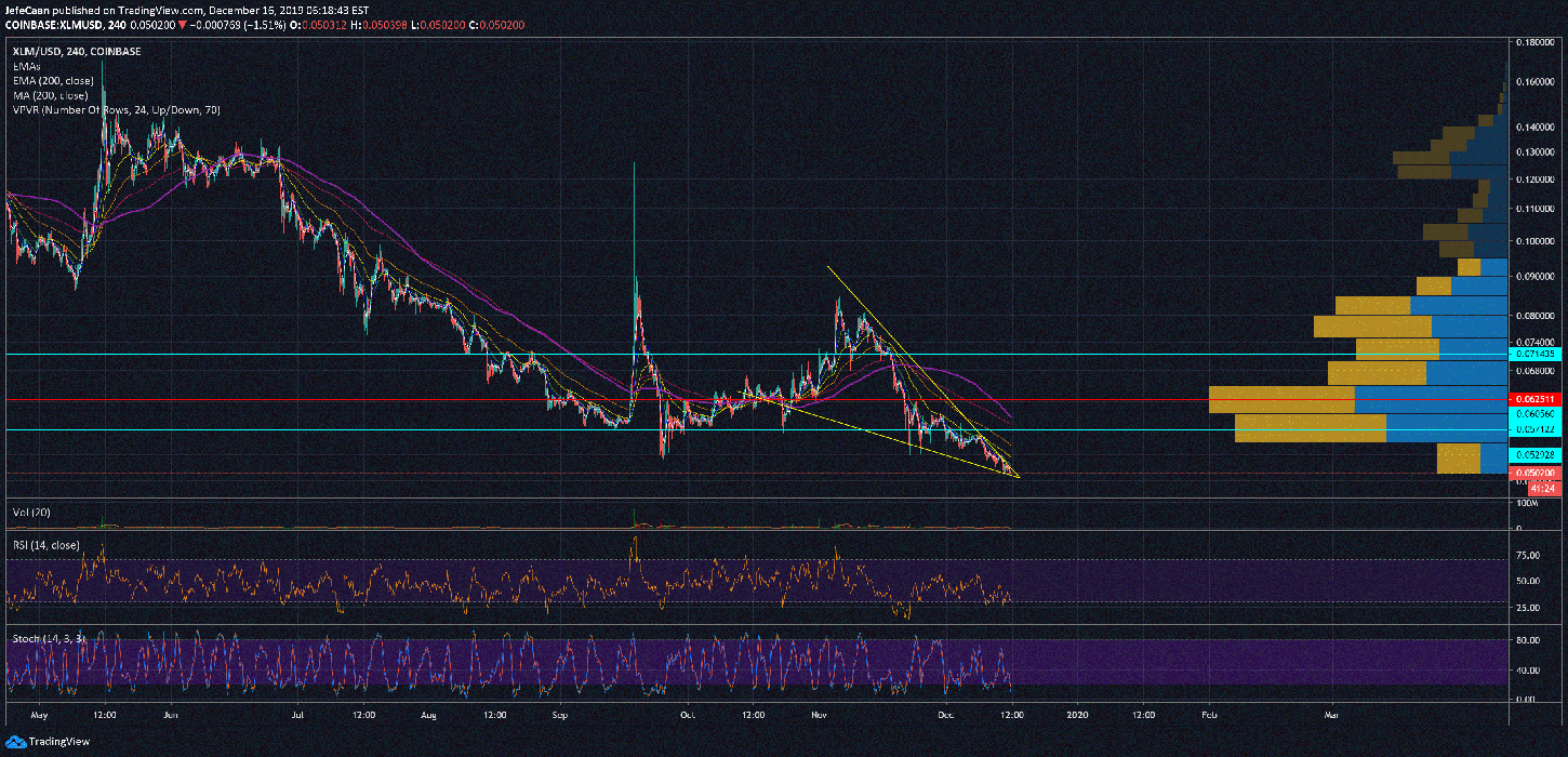 Is Stellar Lumens (XLM) About To Pump Again?
