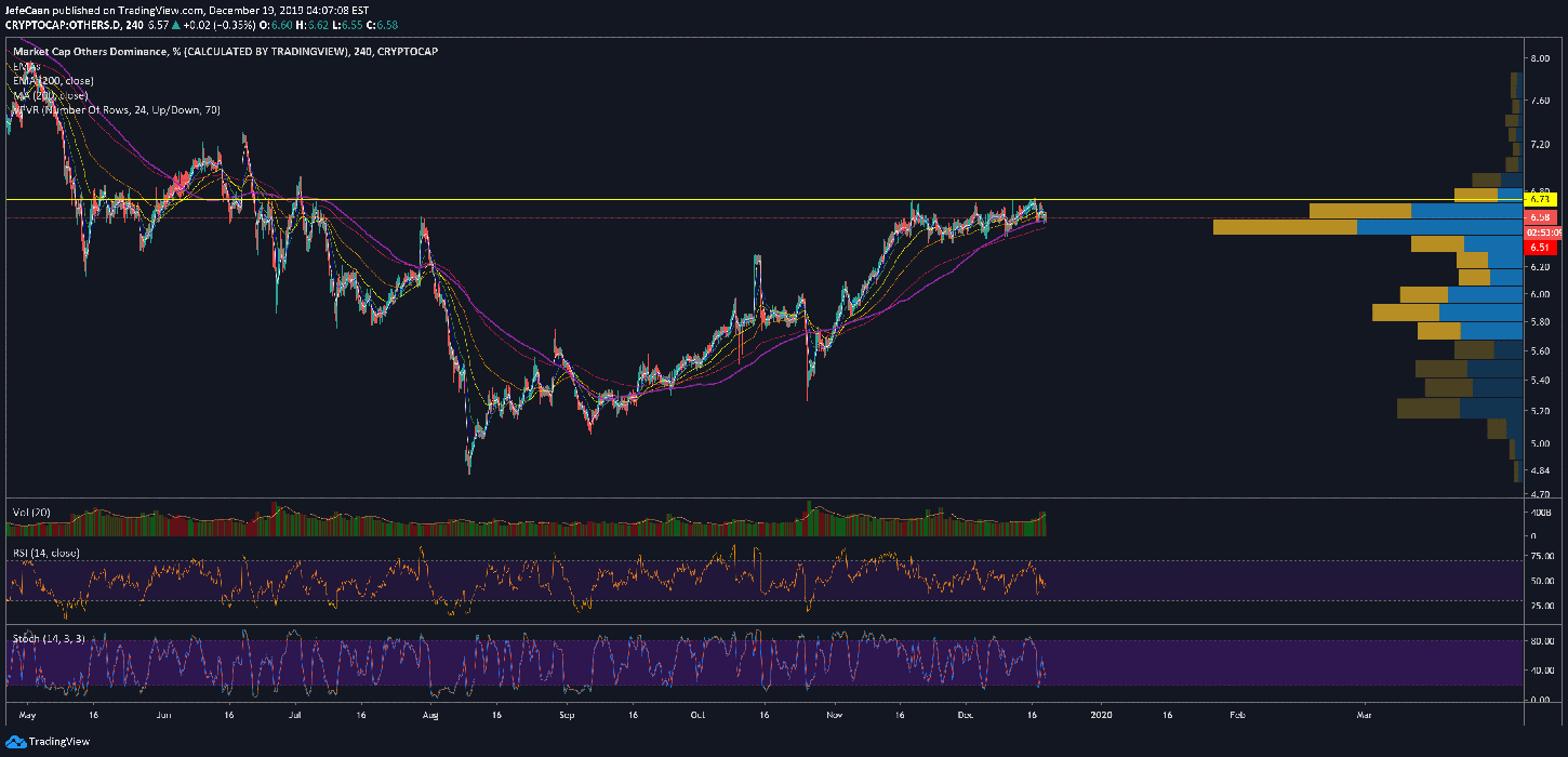 Can Ethereum (ETH) And Other Altcoins Still See A Rise In Dominance?