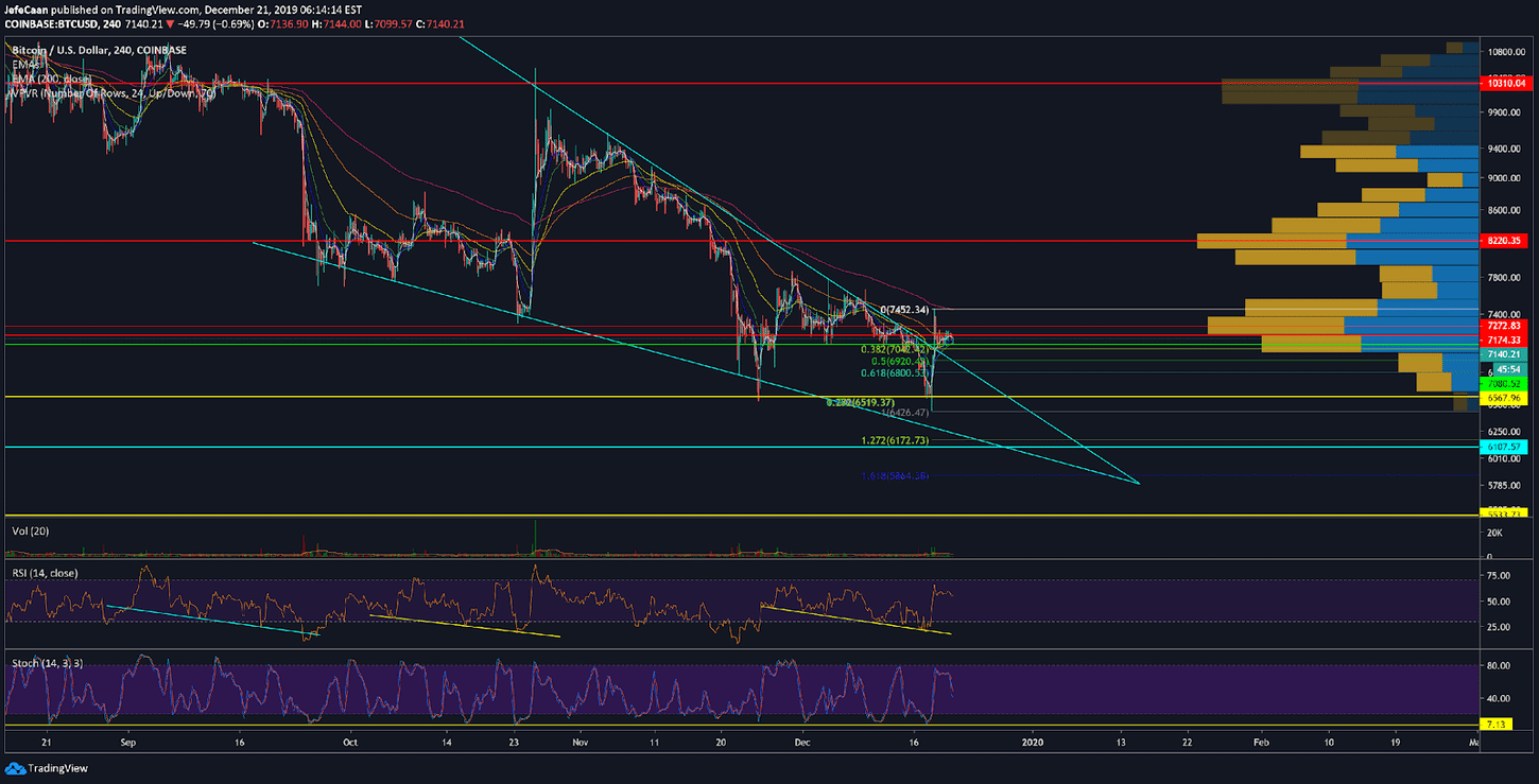 How To Trade Bitcoin (BTC) From This Point Forward