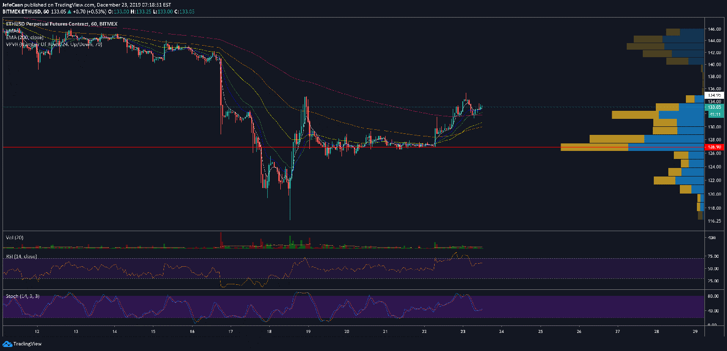 Ethereum (ETH) Caught Between Rock And A Hard Place Once Again