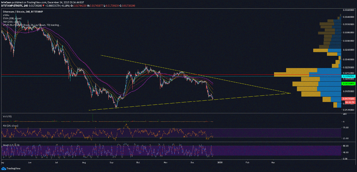 Is Ethereum (ETH) About To Make A Big Move Against Bitcoin (BTC)?
