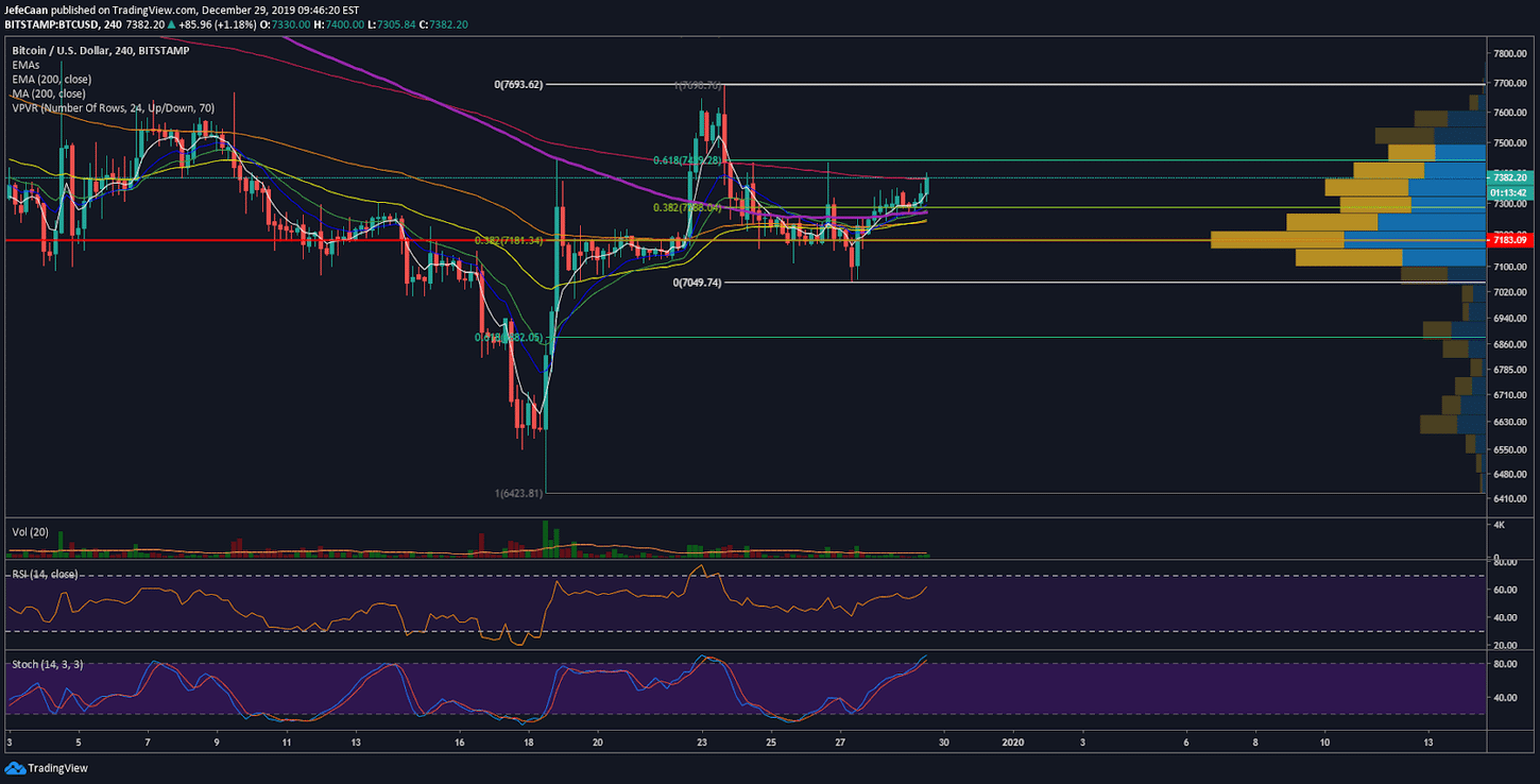 Is Bitcoin (BTC) Ready To Rally Towards $8,000?