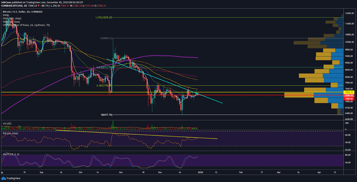 Bitcoin (BTC) Declines Below $7.4k After A Short-lived Pump